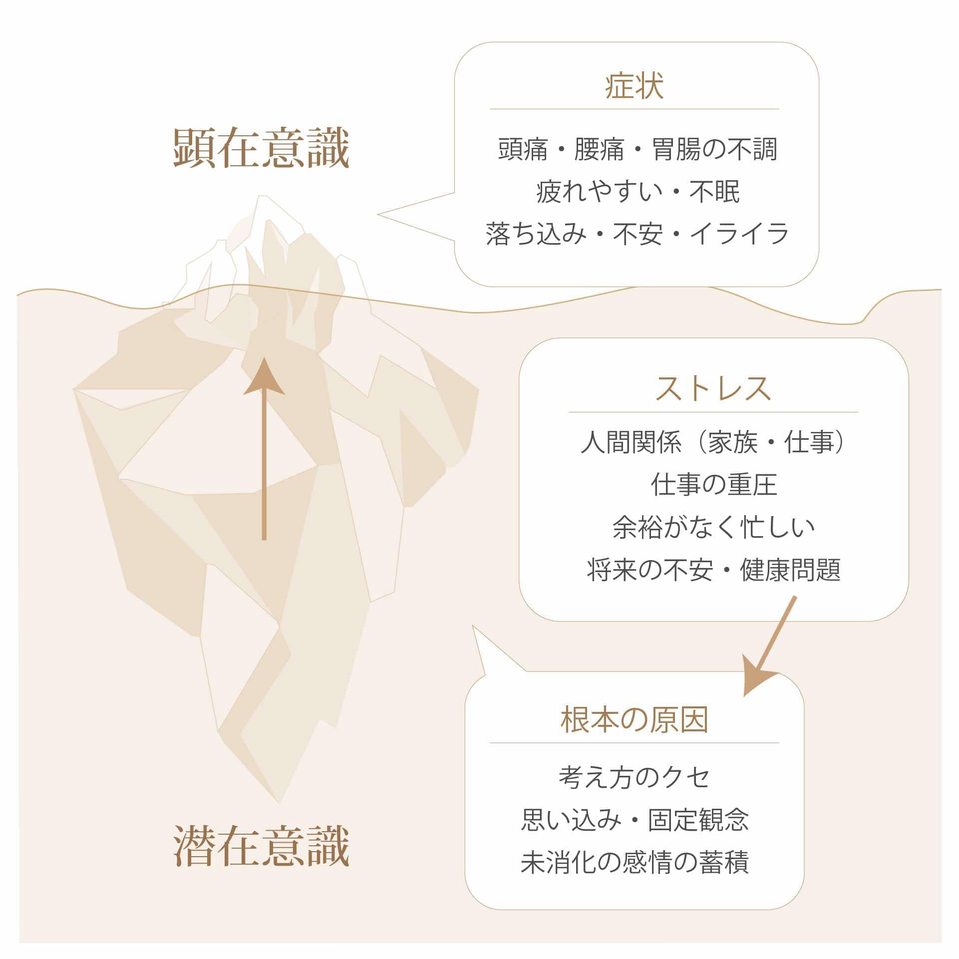顕在意識と潜在意識